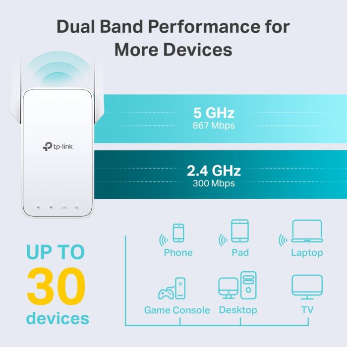 TP-Link AC1200 WiFi Extender, 2024 Wirecutter Best WiFi Extender, 1.2Gbps home signal booster, Dual Band 5GHz/2.4GHz, Covers Up to 1500 Sq.ft and 30 Devices ,support Onemesh, One Ethernet Port (RE315) - Image 3