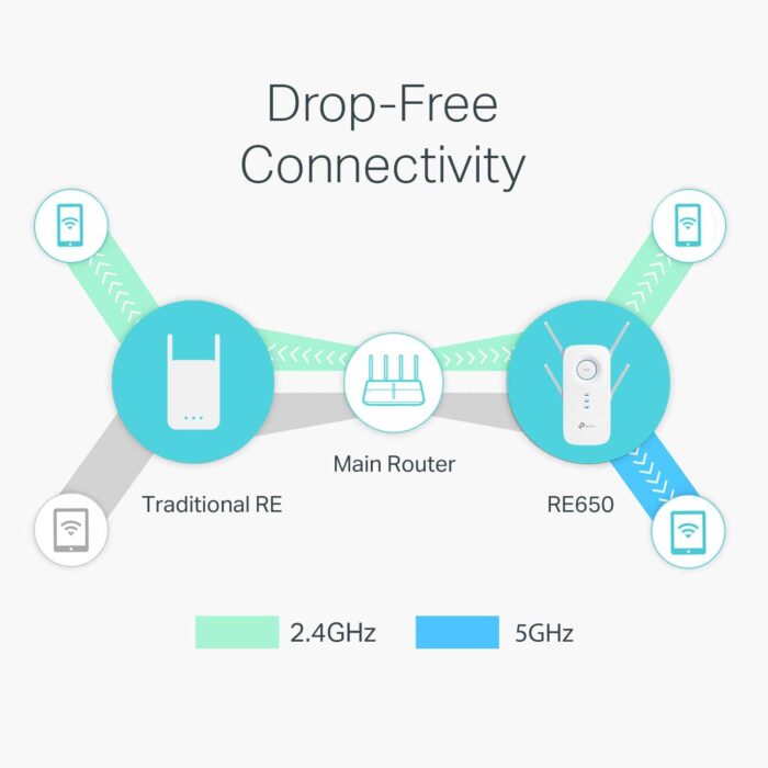 TP-Link AC2600 WiFi Extender(RE650), Up to 2600Mbps, Dual Band WiFi Range Extender, Gigabit port, Internet Booster, Repeater, Access Point,4x4 MU-MIMO - Image 4