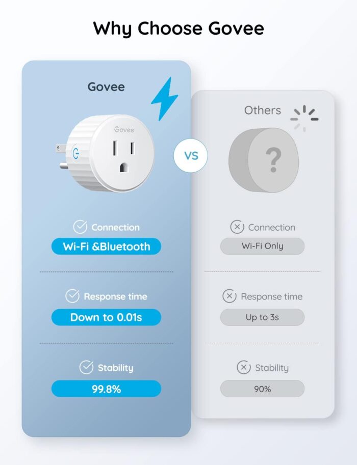 Govee Smart Plug, WiFi Plugs Work with Alexa & Google Assistant, Smart Outlet with Timer & Group Controller, WiFi Outlet for Home, No Hub Required, ETL & FCC Certified, 2.4G WiFi Only, 4 Pack - Image 4