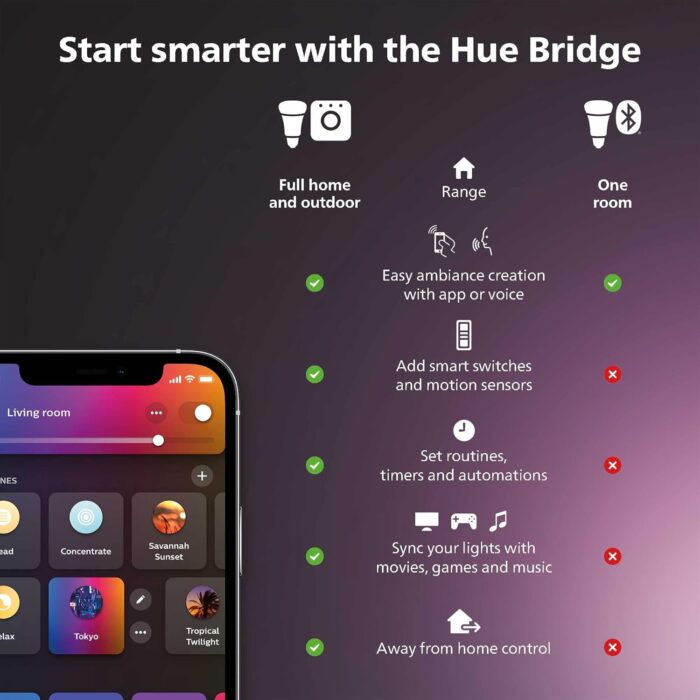 Philips Hue Bridge - Unlock the Full Potential of Hue - Multi-Room and Out-of-Home Control - Create Automations and Zones - Secure, Stable Connection Won't Strain Your Wi-Fi - Works with Voice, Matter - Image 2