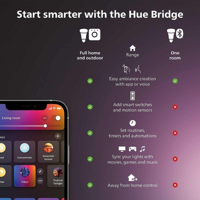 Philips Hue Smart Plug, White - 1 Pack - Turns Any Light Into a Smart Light - Control with Hue App - Compatible with Alexa, Google Assistant, and Apple HomeKit - Image 2