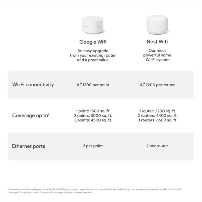 Google Wifi - AC1200 - Mesh WiFi System - Wifi Router - 1500 Sq Ft Coverage - 1 pack - Image 12